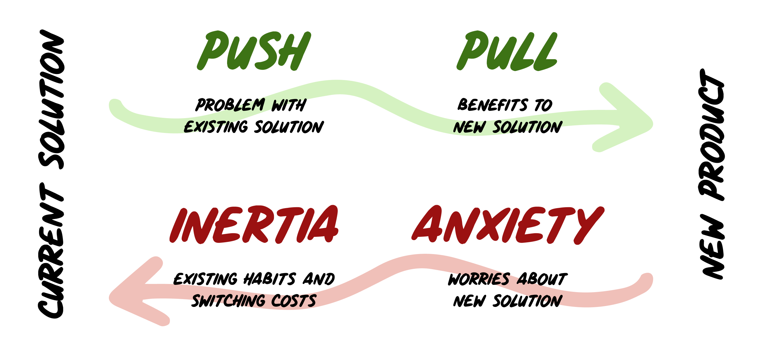 JTBD's four forces