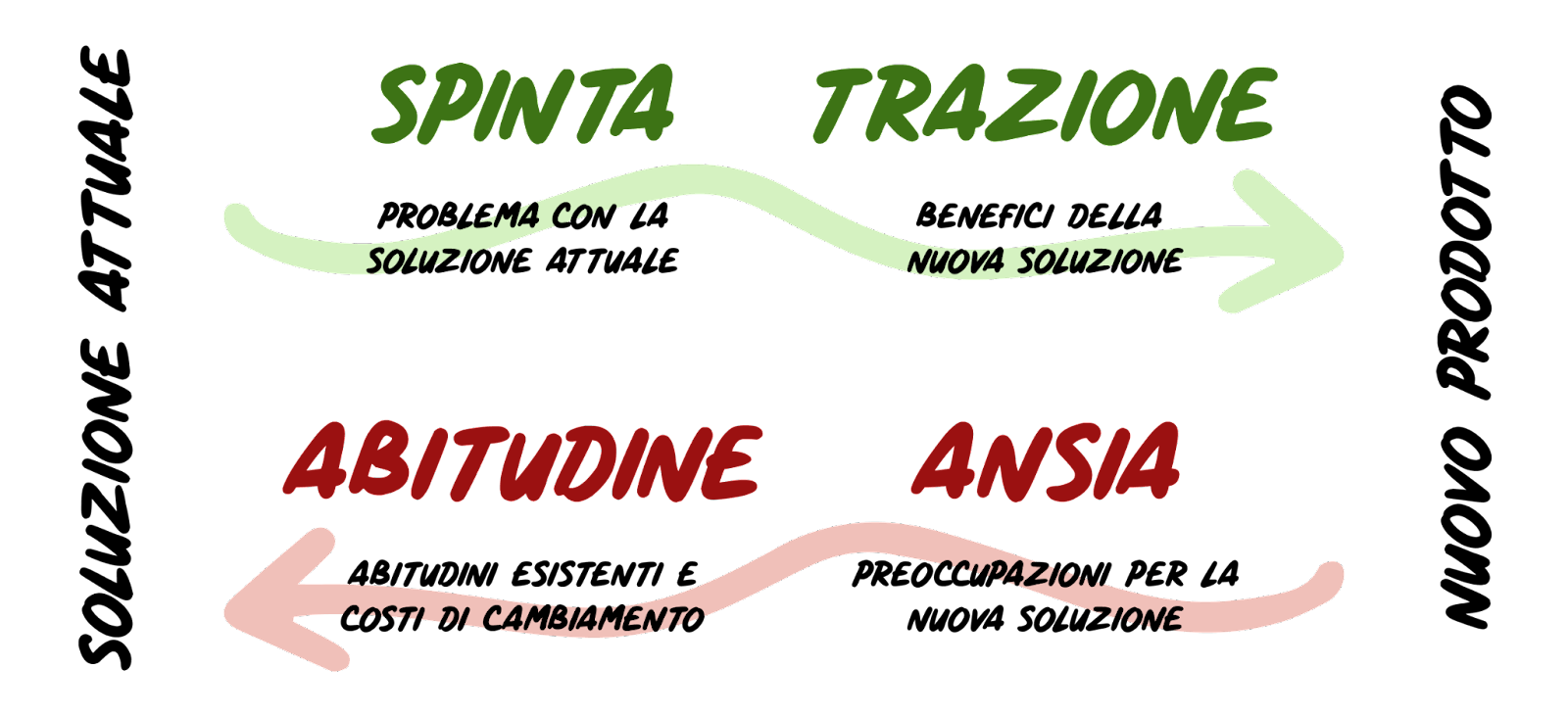 Le Four Forces del JTBD