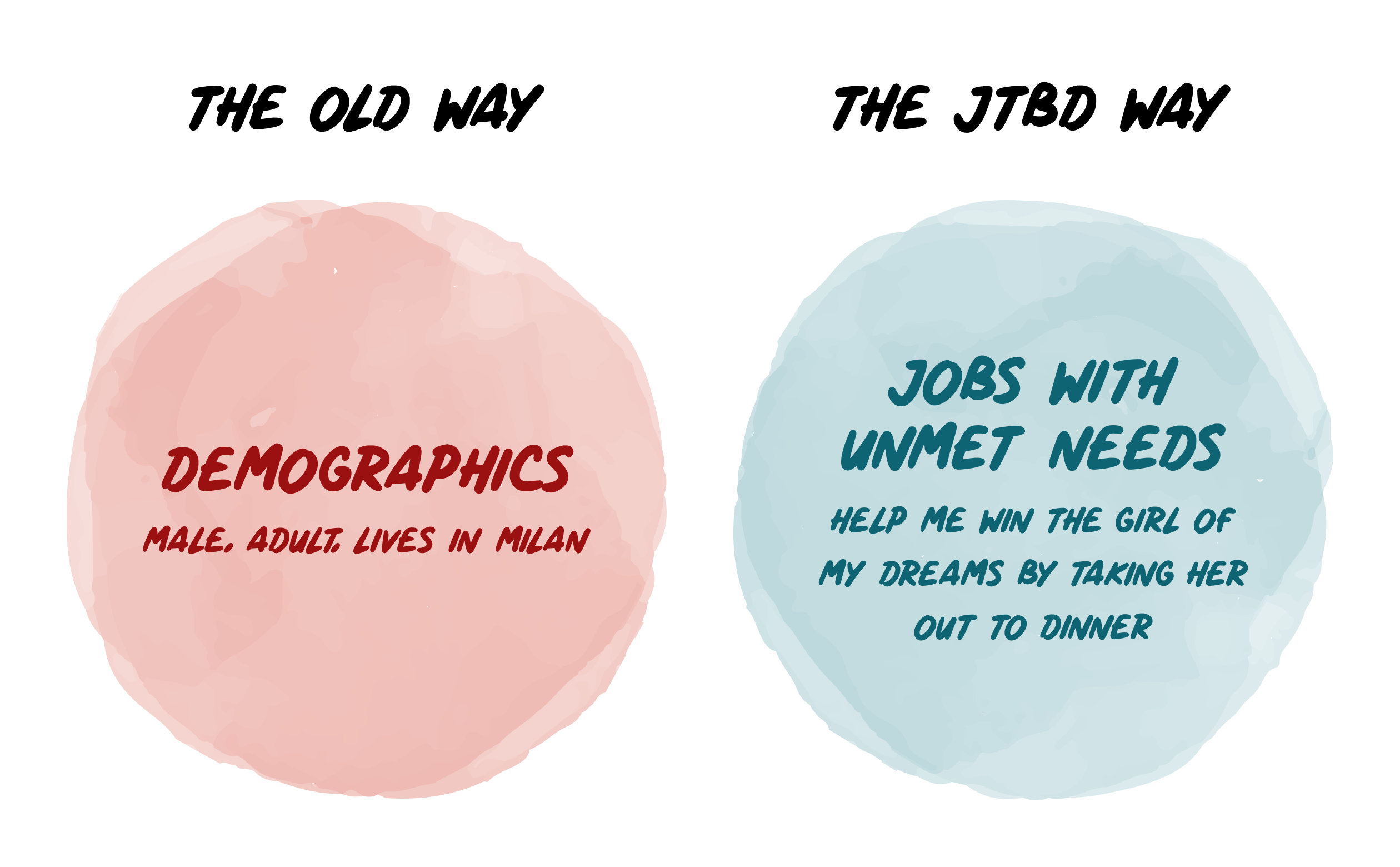 Comparison between the old way and the JTBD method