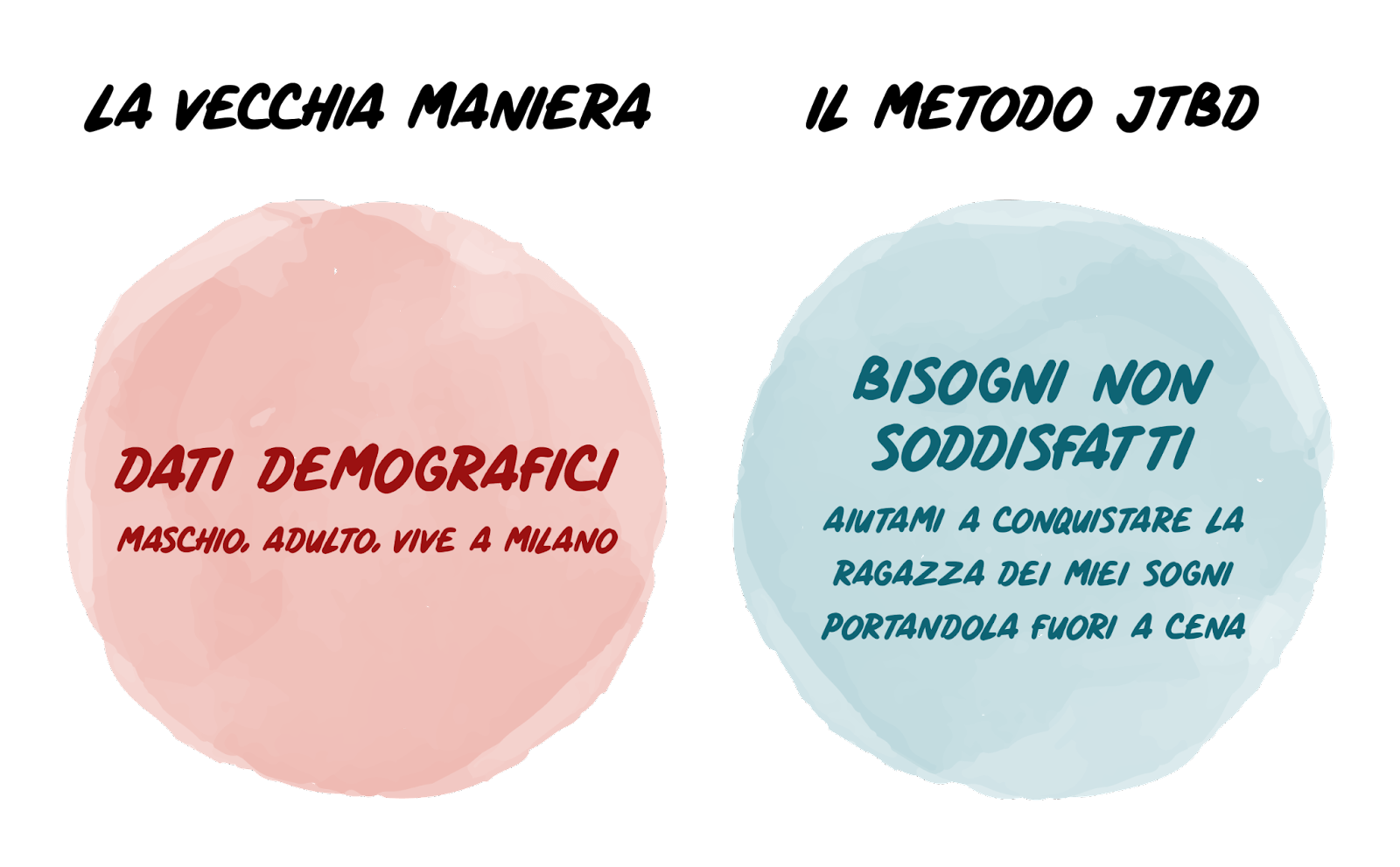 Confronto tra la vecchia maniera e il metodo JTBD