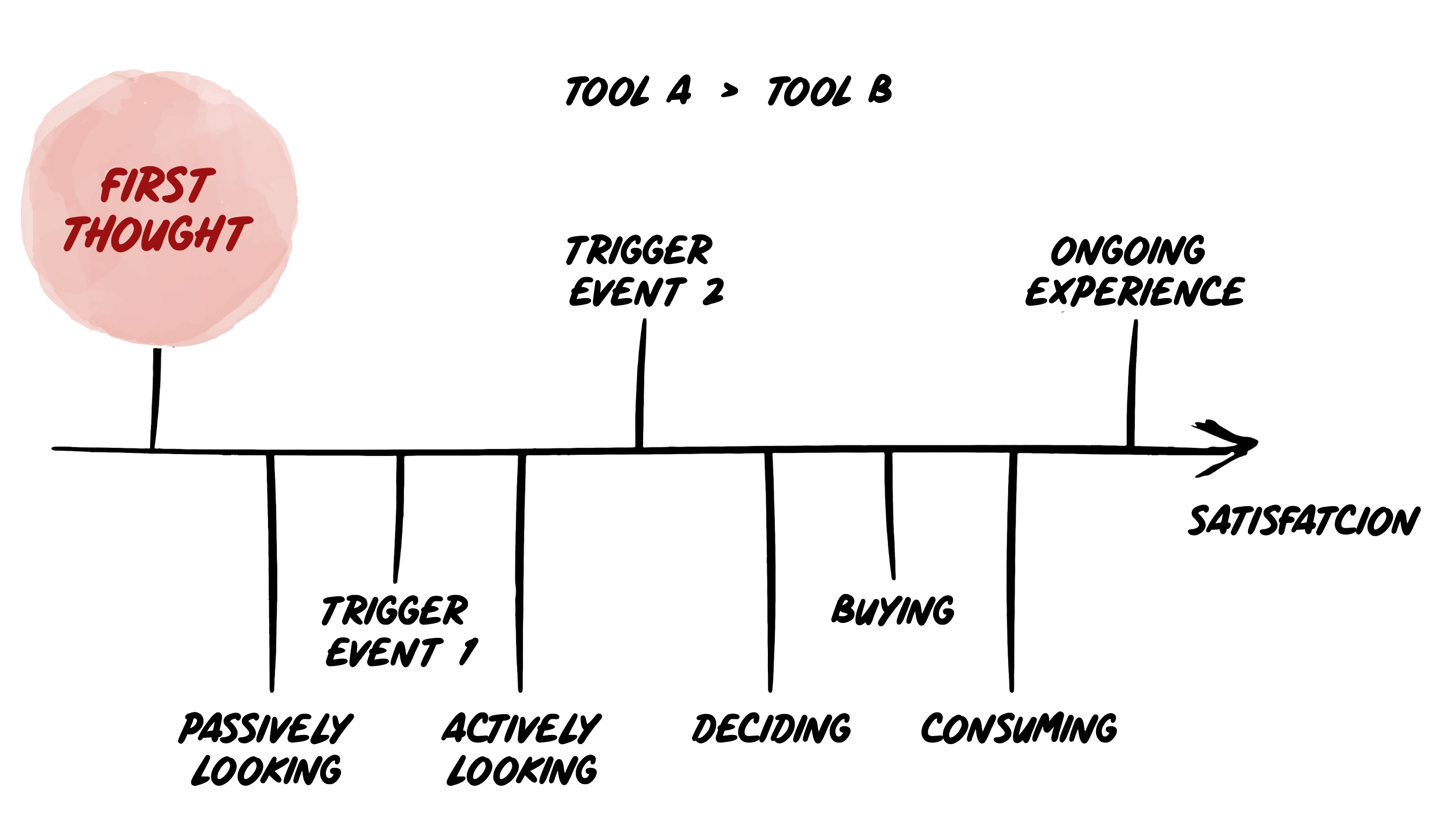JTBD's timeline