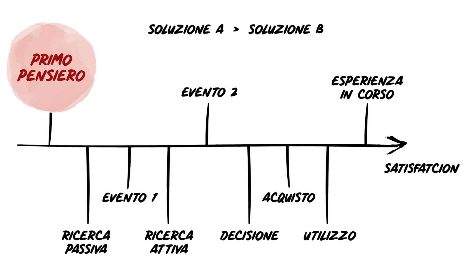 La Timeline del JTBD